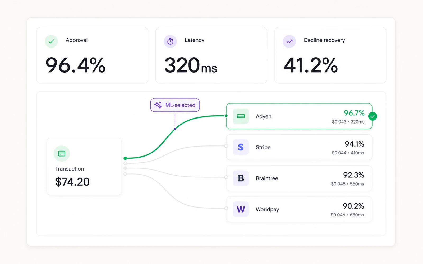 Smart payment routing — General Availability
