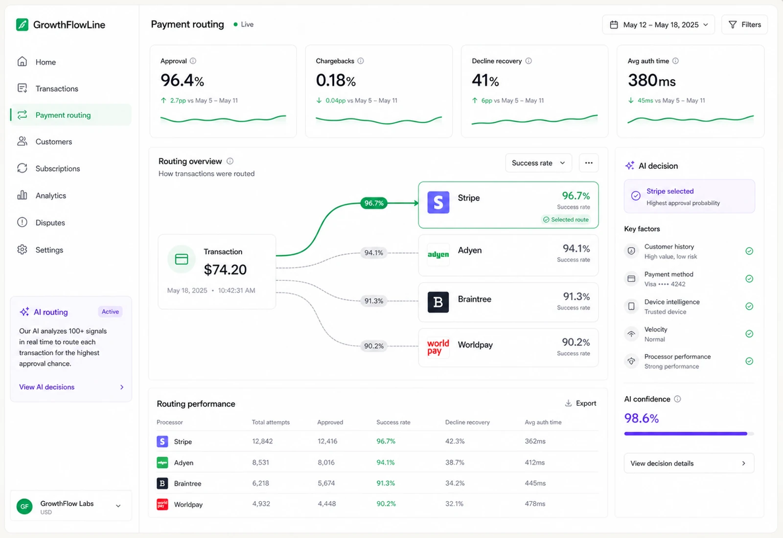 Approval-rate optimization, not just gateways.
